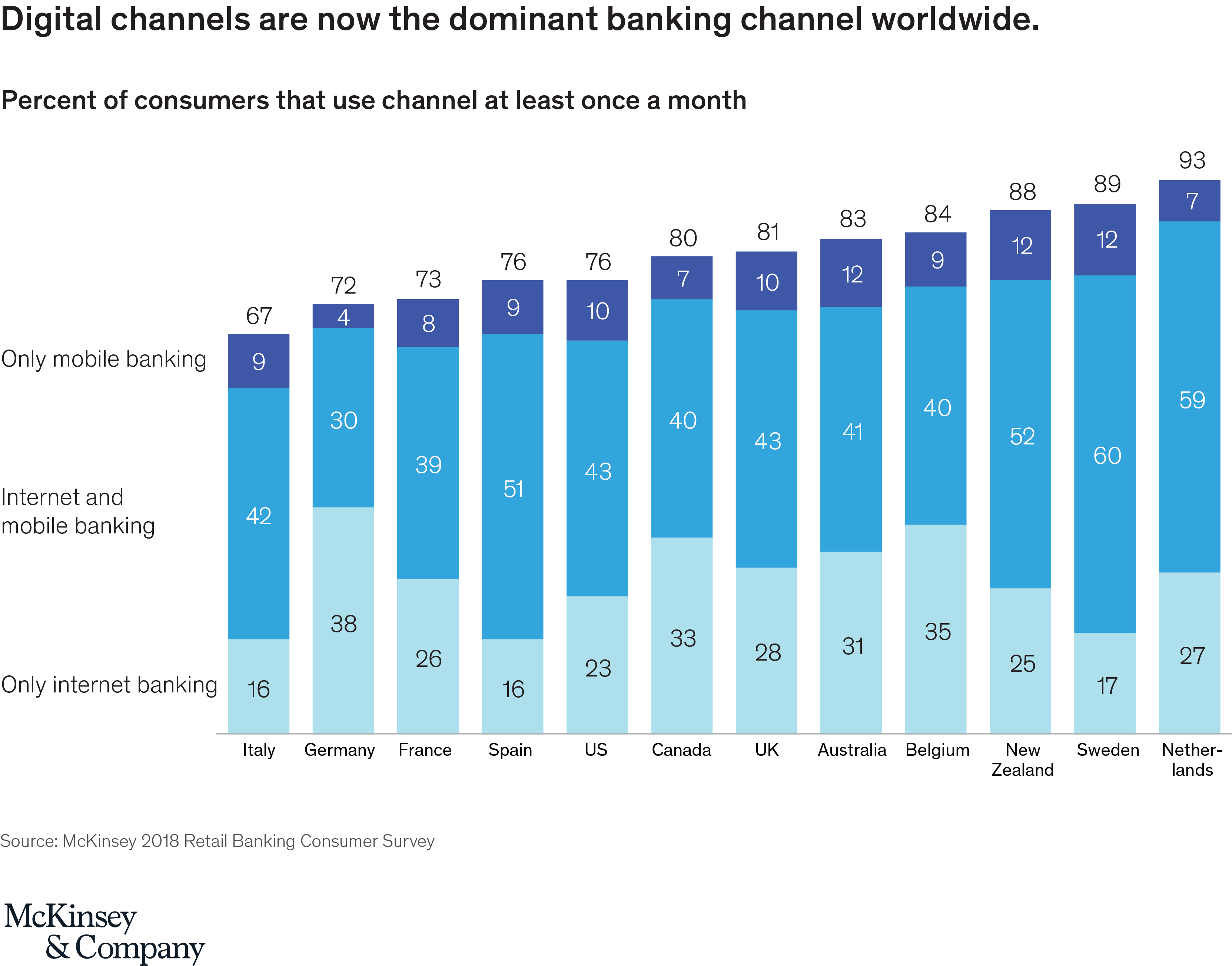 Customer Preferences Spur Retail Banking Channel Evolution